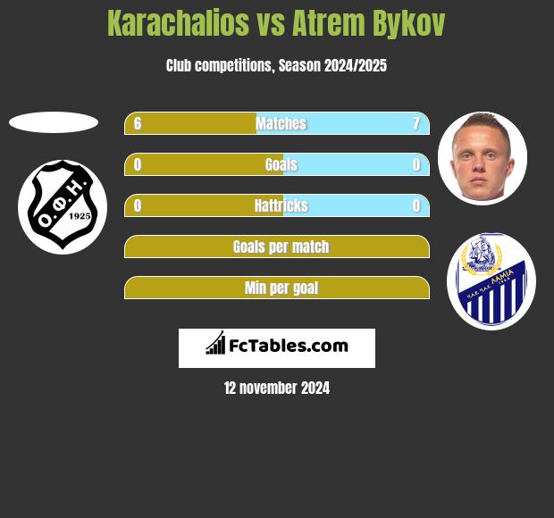 Karachalios vs Artem Bykow h2h player stats