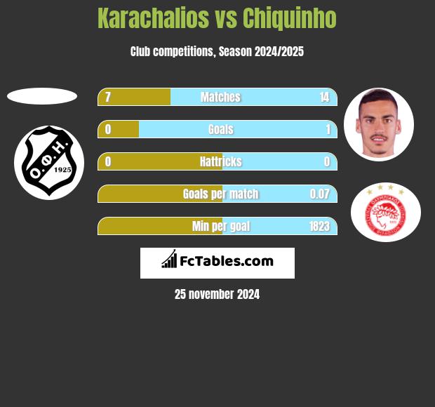 Karachalios vs Chiquinho h2h player stats