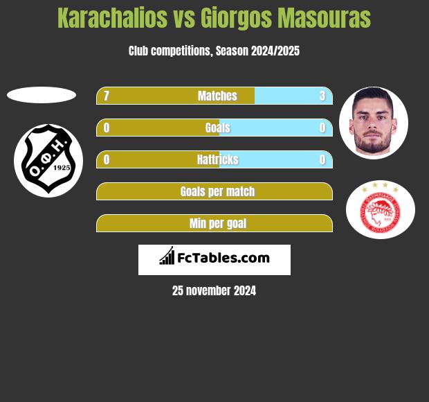 Karachalios vs Giorgos Masouras h2h player stats