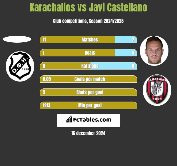 Karachalios vs Javi Castellano h2h player stats