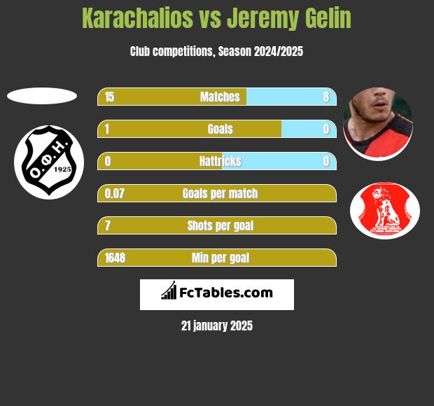 Karachalios vs Jeremy Gelin h2h player stats