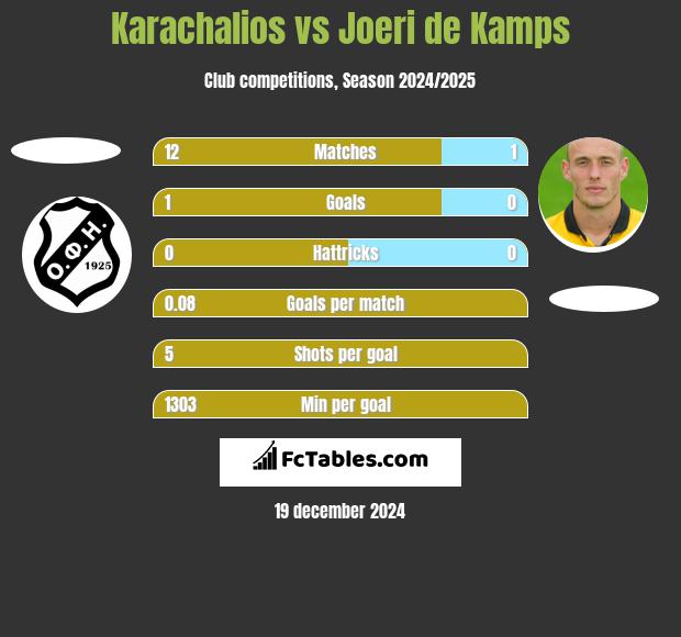 Karachalios vs Joeri de Kamps h2h player stats