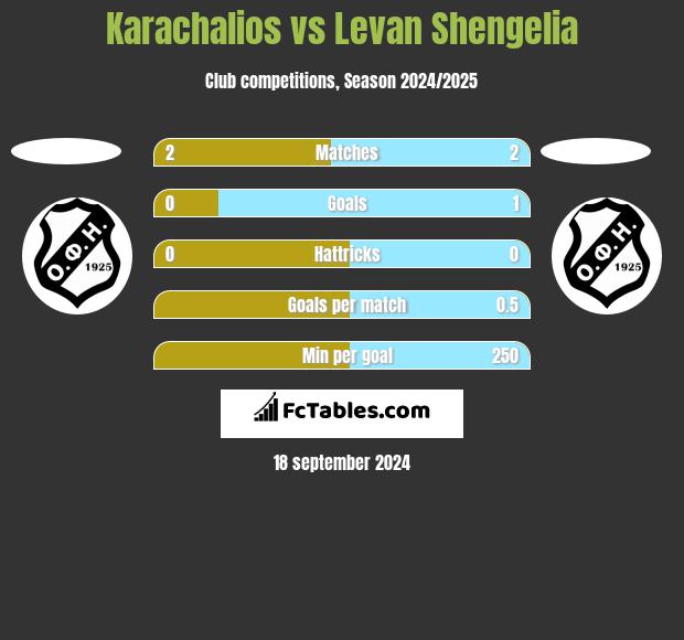 Karachalios vs Levan Shengelia h2h player stats