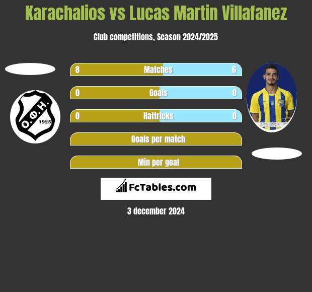 Karachalios vs Lucas Martin Villafanez h2h player stats