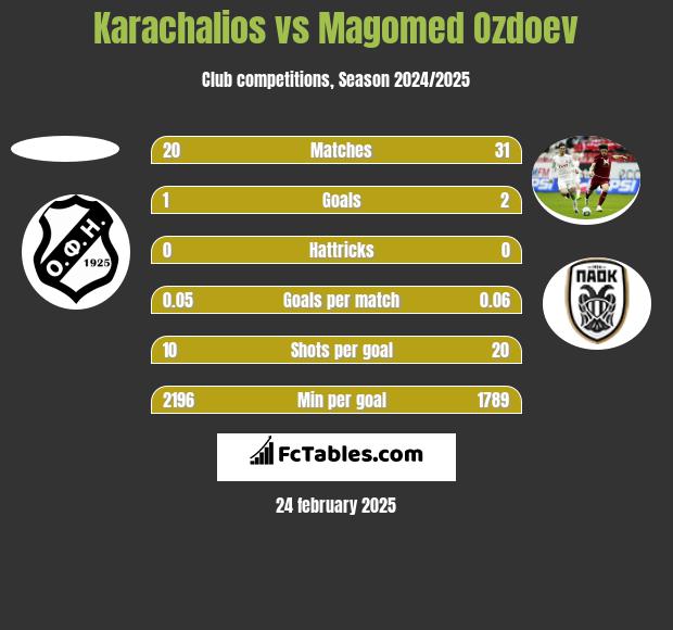 Karachalios vs Magomed Ozdoev h2h player stats