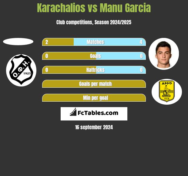 Karachalios vs Manu Garcia h2h player stats