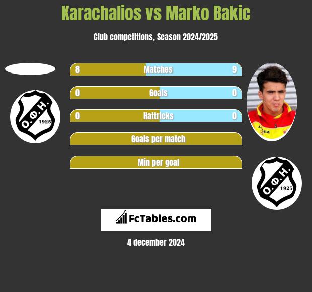 Karachalios vs Marko Bakić h2h player stats