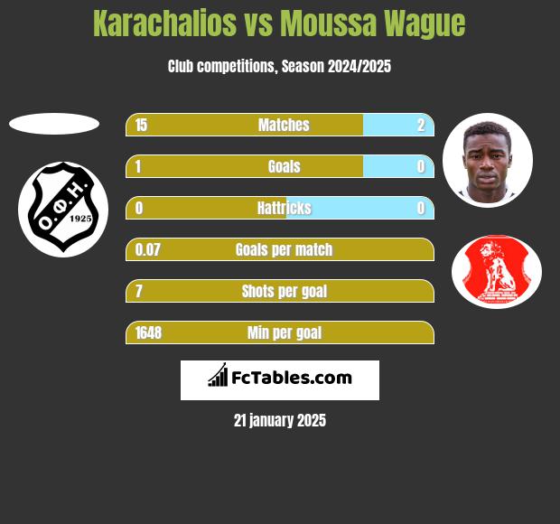 Karachalios vs Moussa Wague h2h player stats