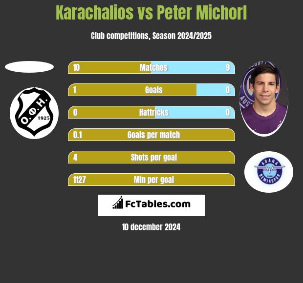 Karachalios vs Peter Michorl h2h player stats