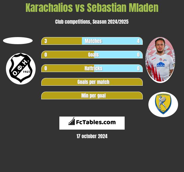 Karachalios vs Sebastian Mladen h2h player stats