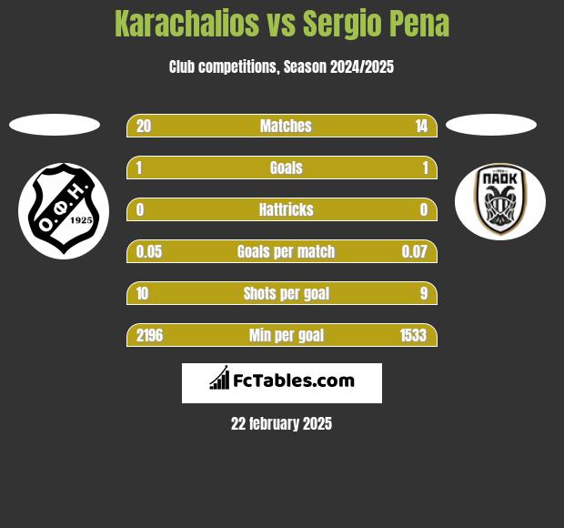 Karachalios vs Sergio Pena h2h player stats