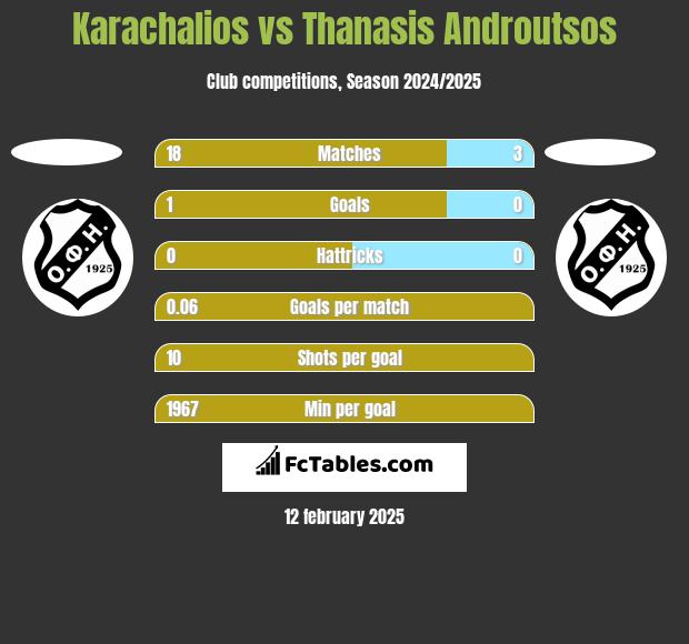 Karachalios vs Thanasis Androutsos h2h player stats