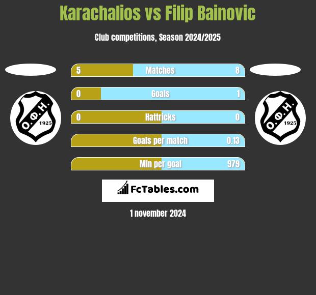 Karachalios vs Filip Bainovic h2h player stats