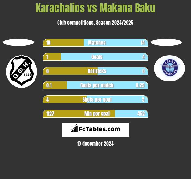 Karachalios vs Makana Baku h2h player stats