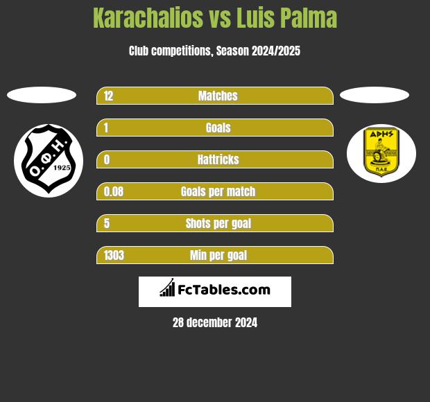 Karachalios vs Luis Palma h2h player stats