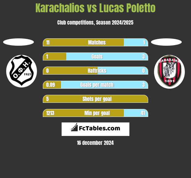 Karachalios vs Lucas Poletto h2h player stats