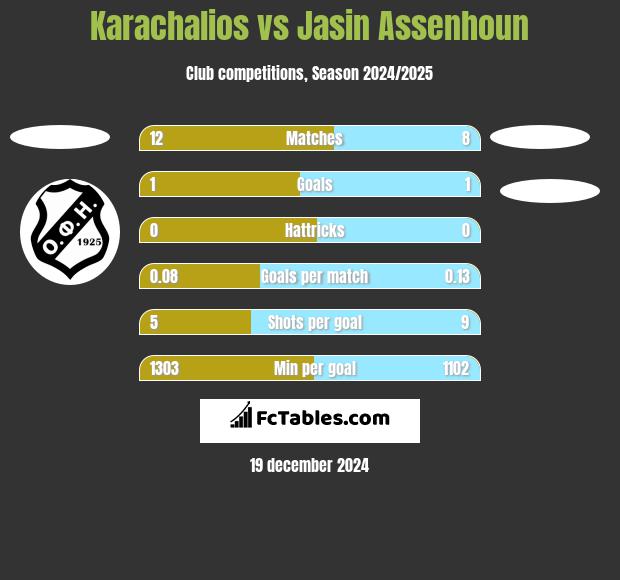 Karachalios vs Jasin Assenhoun h2h player stats