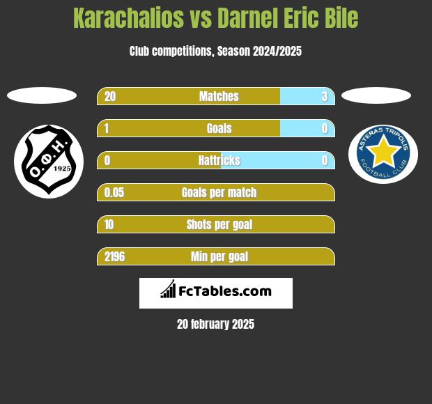 Karachalios vs Darnel Eric Bile h2h player stats