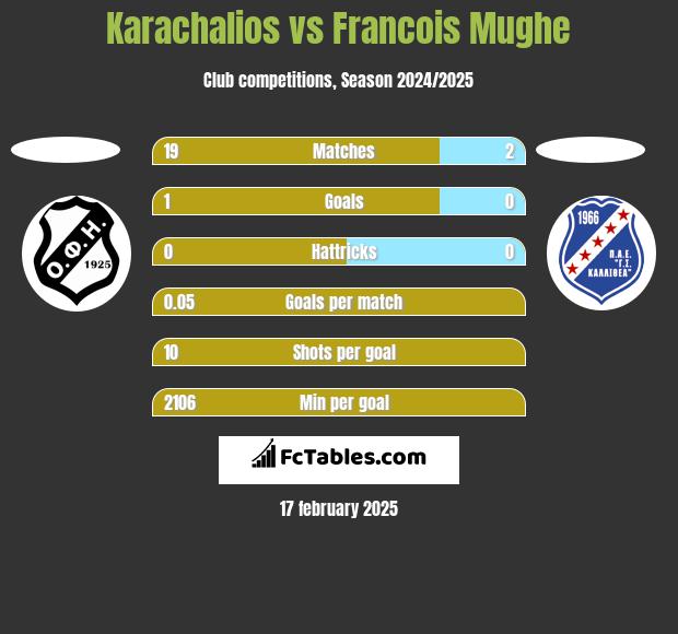 Karachalios vs Francois Mughe h2h player stats