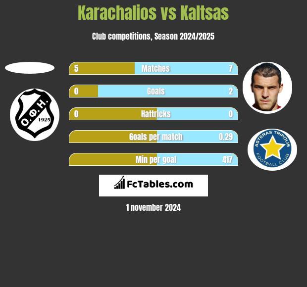 Karachalios vs Kaltsas h2h player stats