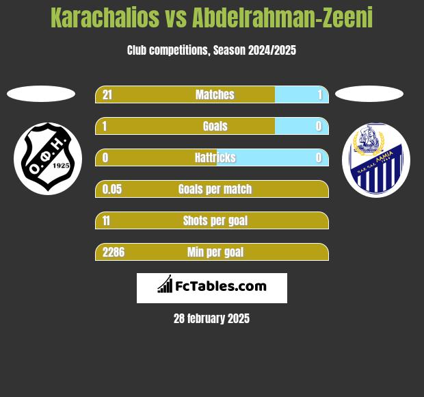 Karachalios vs Abdelrahman-Zeeni h2h player stats