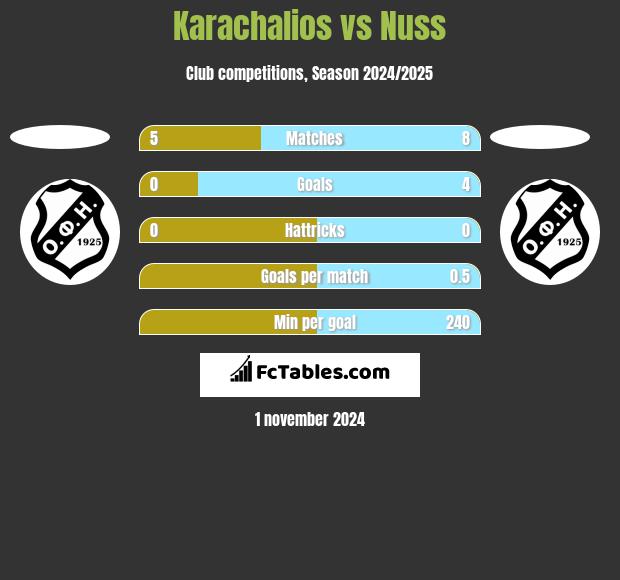 Karachalios vs Nuss h2h player stats