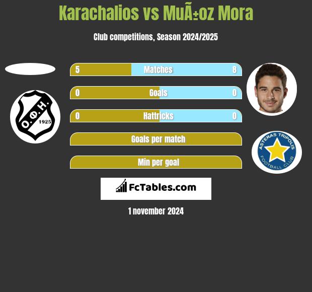 Karachalios vs MuÃ±oz Mora h2h player stats