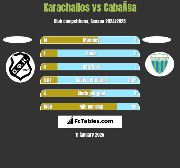 Karachalios vs CabaÃ§a h2h player stats