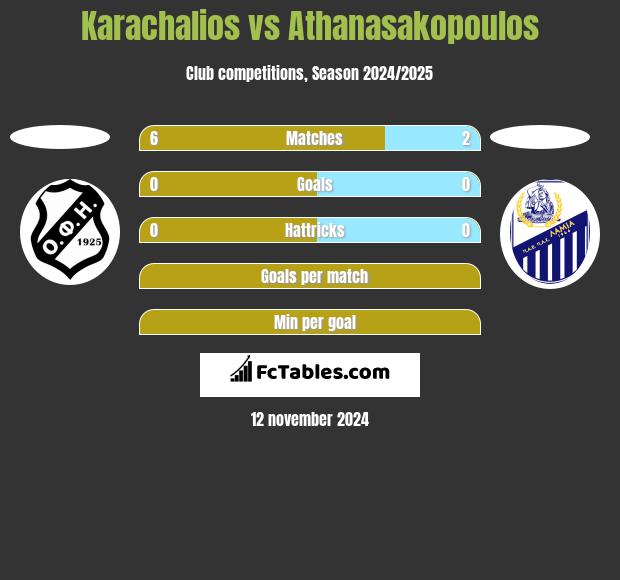 Karachalios vs Athanasakopoulos h2h player stats