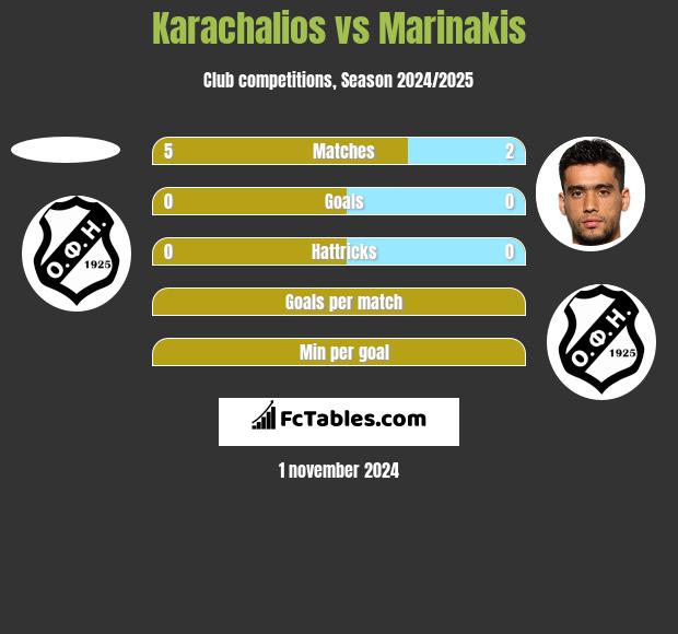 Karachalios vs Marinakis h2h player stats