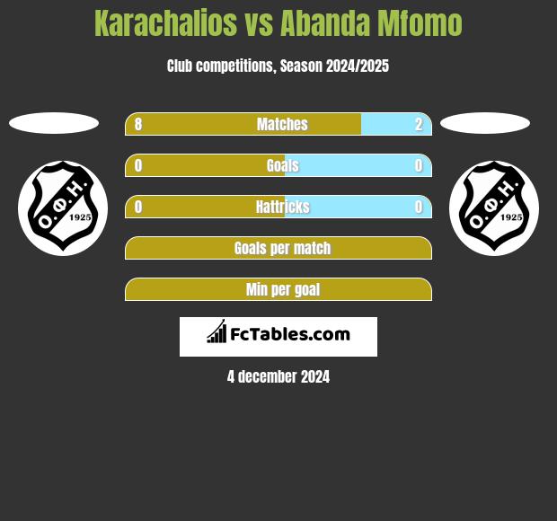 Karachalios vs Abanda Mfomo h2h player stats