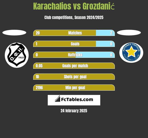 Karachalios vs Grozdanić h2h player stats