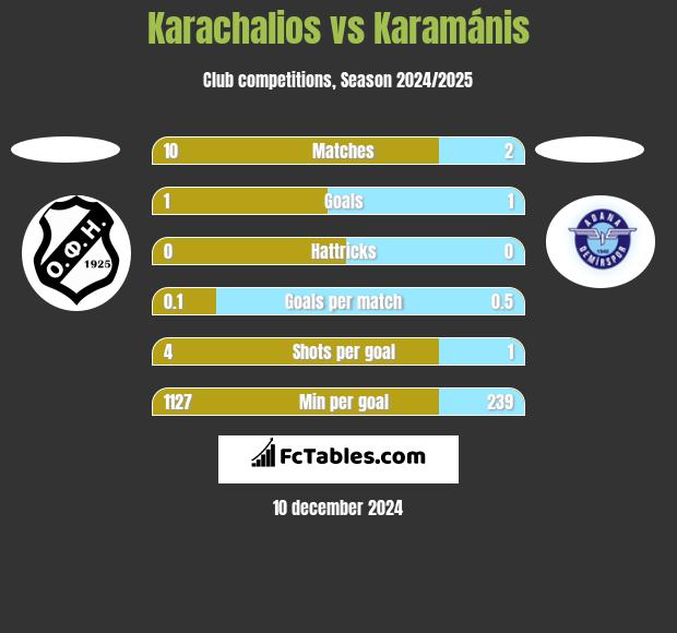 Karachalios vs Karamánis h2h player stats