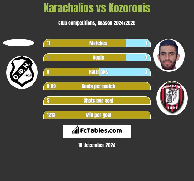 Karachalios vs Kozoronis h2h player stats