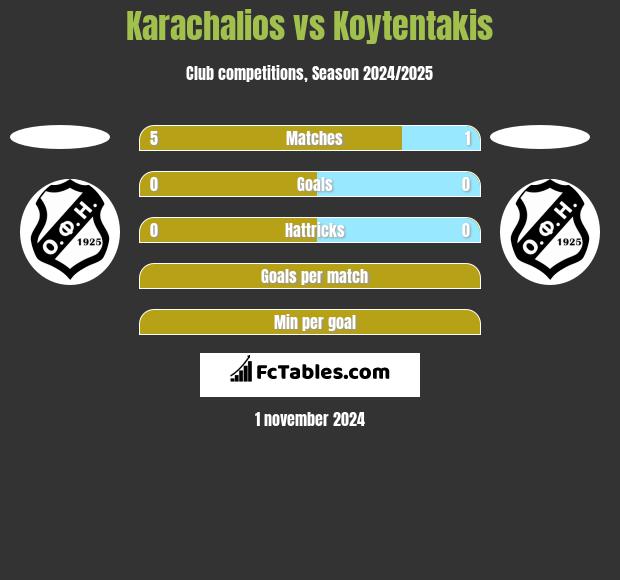 Karachalios vs Koytentakis h2h player stats