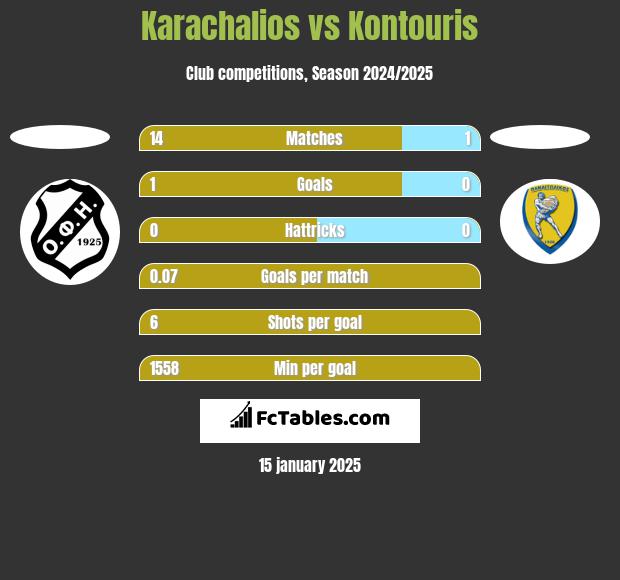 Karachalios vs Kontouris h2h player stats