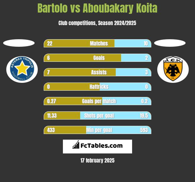 Bartolo vs Aboubakary Koita h2h player stats