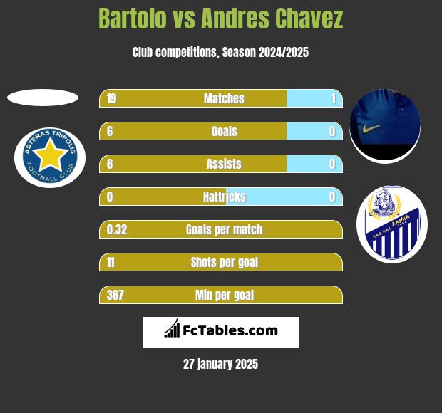 Bartolo vs Andres Chavez h2h player stats