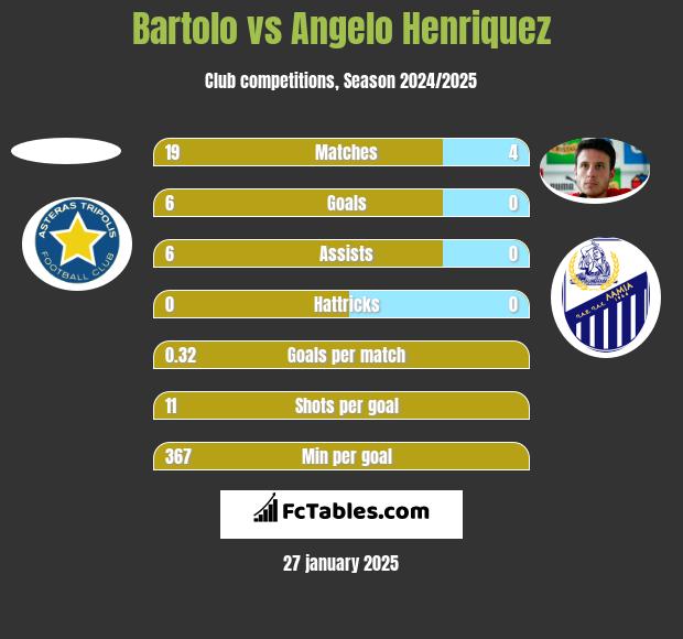 Bartolo vs Angelo Henriquez h2h player stats