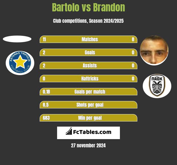 Bartolo vs Brandon h2h player stats