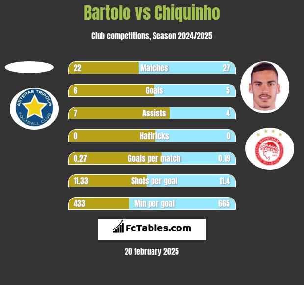 Bartolo vs Chiquinho h2h player stats