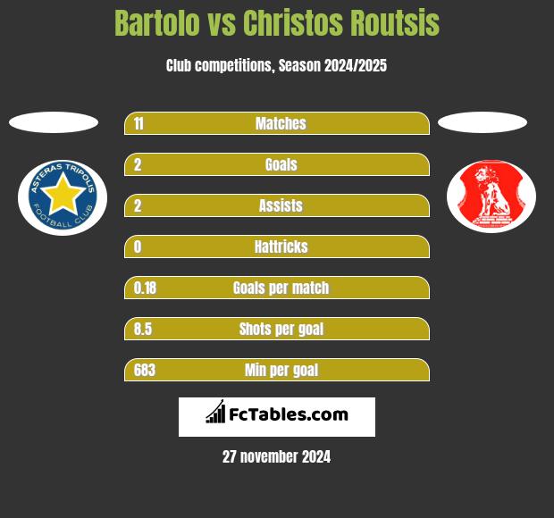 Bartolo vs Christos Routsis h2h player stats