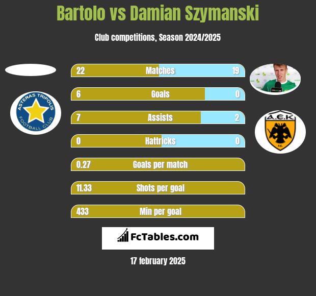 Bartolo vs Damian Szymański h2h player stats