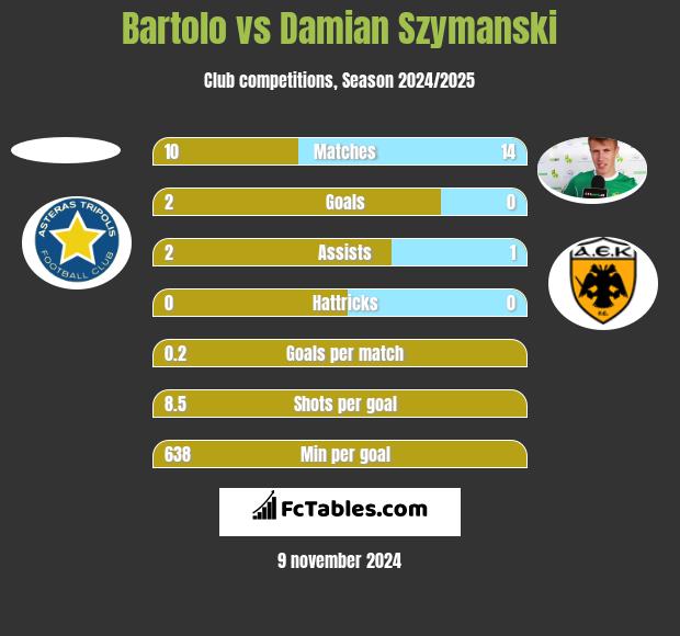 Bartolo vs Damian Szymanski h2h player stats