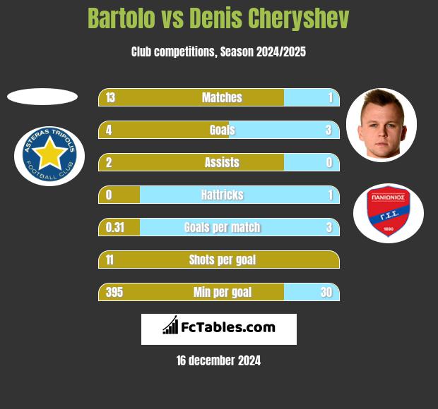 Bartolo vs Denis Czeryszew h2h player stats