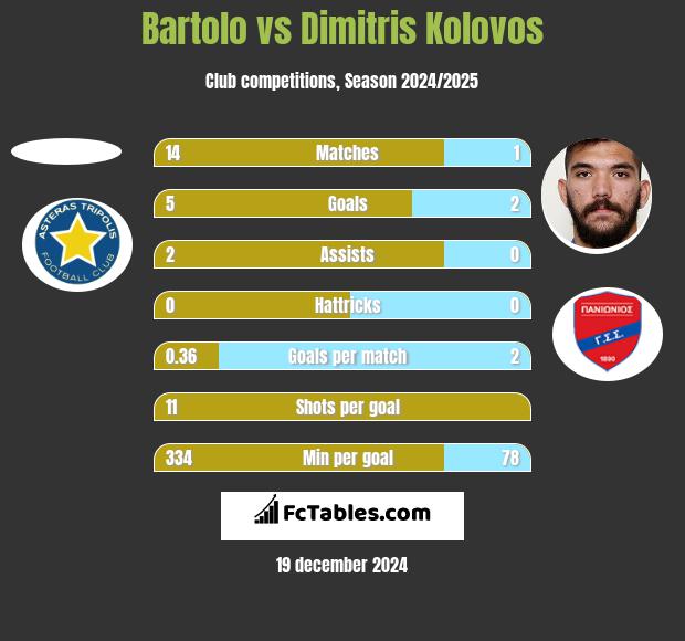 Bartolo vs Dimitris Kolovos h2h player stats