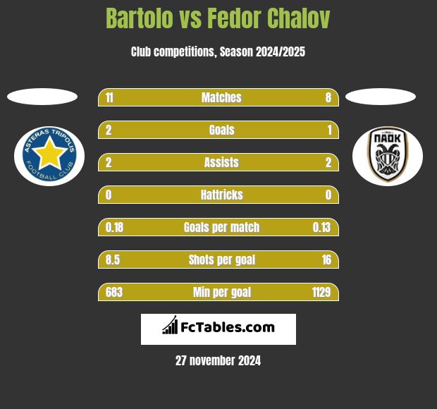 Bartolo vs Fedor Chalov h2h player stats