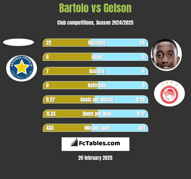 Bartolo vs Gelson h2h player stats