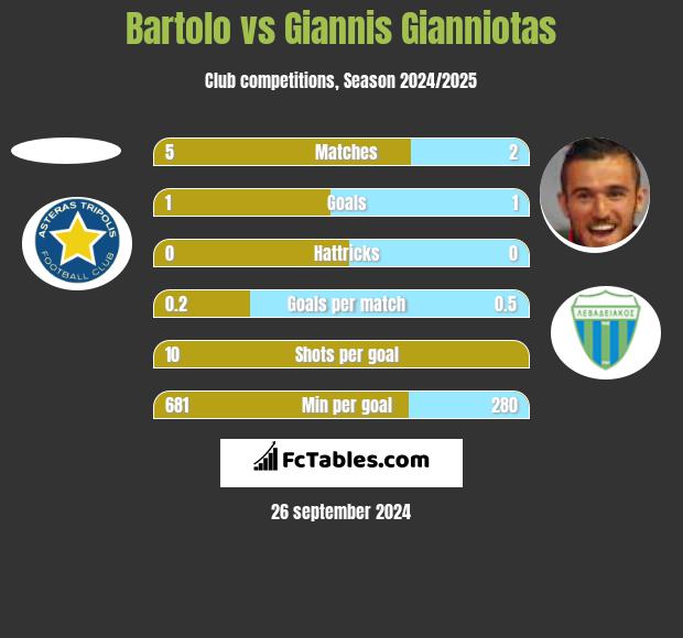 Bartolo vs Giannis Gianniotas h2h player stats