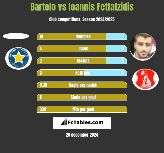 Bartolo vs Giannis Fetfatzidis h2h player stats